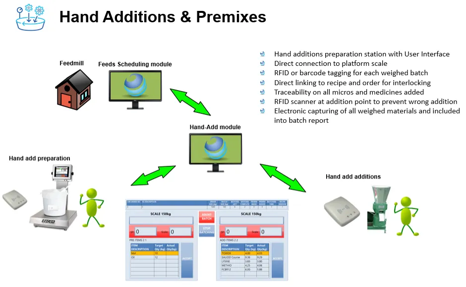 Hand-additions and premix module — AutoMill product screen