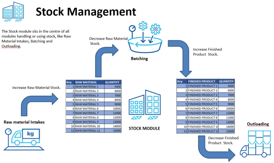 Stock-management module — AutoMill product screen