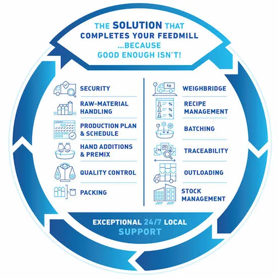 AutoMill process wheel — all modules arranged around the feed-mill process