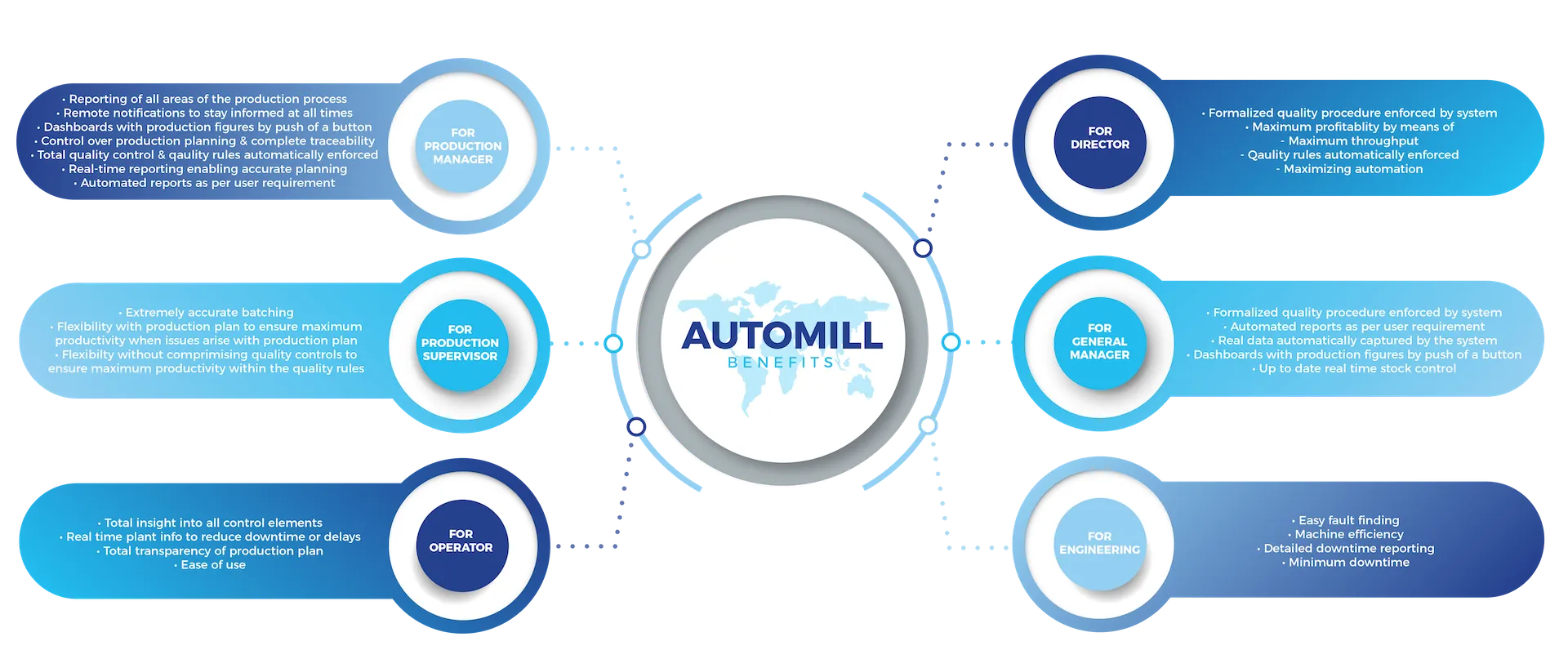 AutoMill benefits by role: production manager, director, supervisor, general manager, operator, engineering